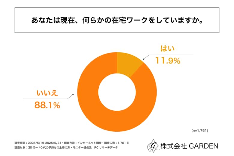 30代~40代の子持ち主婦で、現在、在宅ワークをしている人の割合は1割強!「ライブチャットアカデミー」を運営する株式会社GARDENが30代~40代の子持ち主婦の在宅ワークに関する調査を実施!