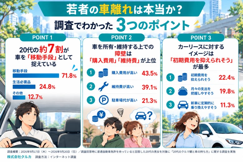 【若者の車離れは本当か？】20代の約半数が「新しい車」に関心あり！一方で障壁は「購入費用」43.5％・「維持費」39.1％、カーリースを知る20代は約3人に1人