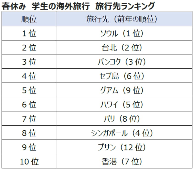 2月20日は「旅券の日」春休みシーズン 学生の海外旅行予約動向