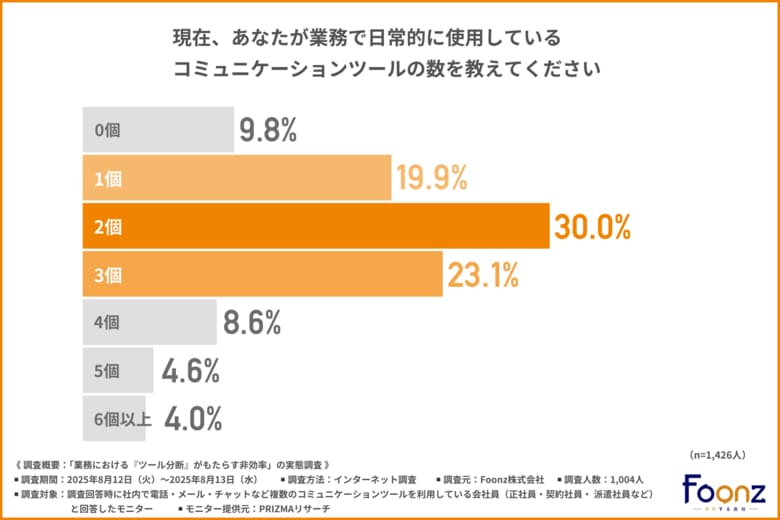 6割以上が複数のコミュニケーションツールを業務で使用することに「わずらわしさ」を感じている!一元管理できると改善されることとは?