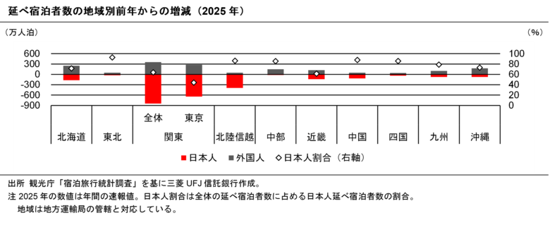 【新レポート発行】不動産マーケットリサーチレポートVol.303「日本人の宿泊需要動向」