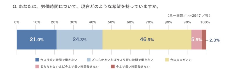 「労働時間と休日に関する意識調査」の分析結果を発表