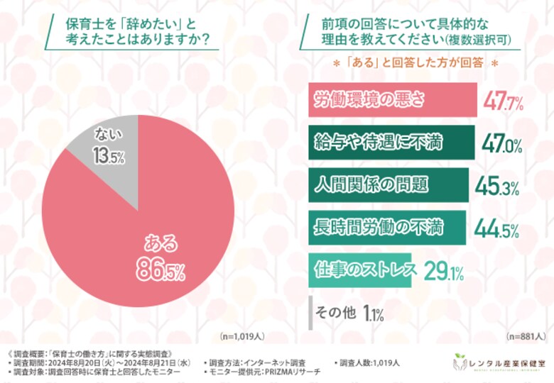 【保育士の働き方の実態】8割以上が一度は「辞めたい」と考えた経験あり。最も多かった理由は「労働環境の悪さ」