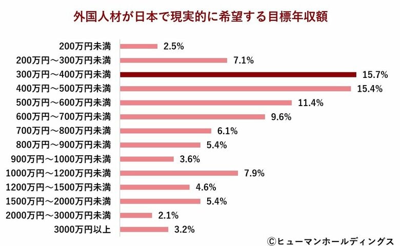 外国人材の6割以上が「日本での長期的キャリア形成を希望」ー報酬設計とキャリア支援の在り方が外国人材定着の分かれ目ー