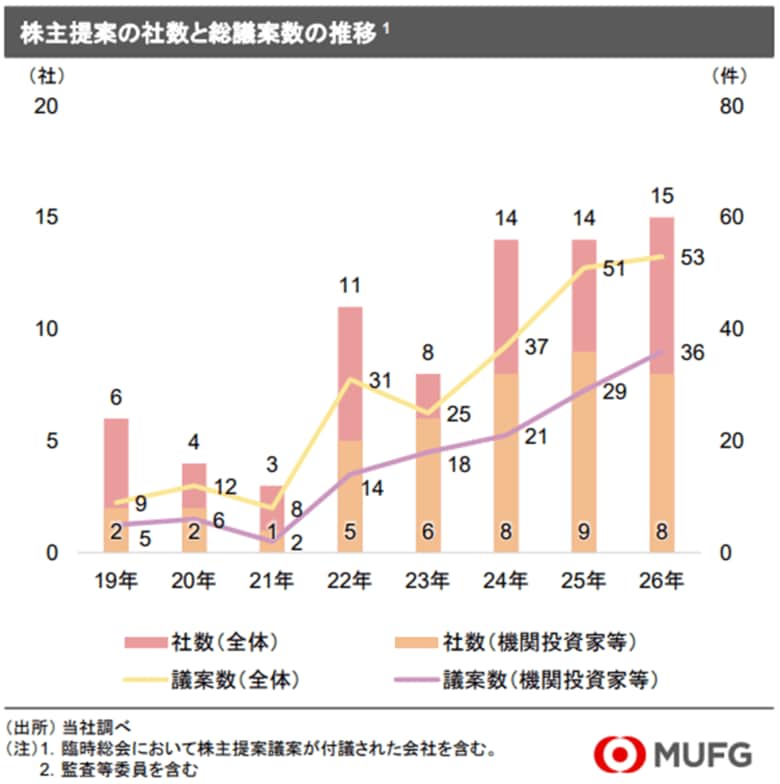 【調査】直近の株主総会の動向（2026年3月株主総会の振り返り）