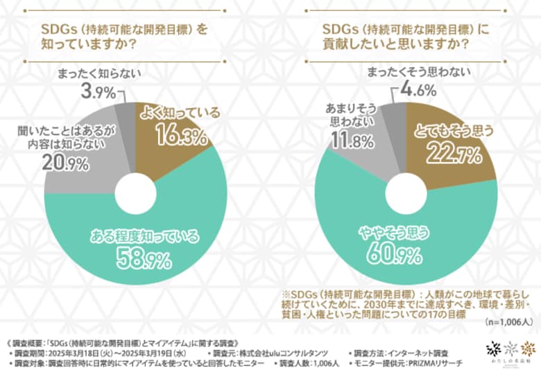 【SDGsとマイアイテム】約8割の方がSDGsに貢献したいと回答!求めるサポートは「簡単にできる行動などのわかりやすい情報の提供」