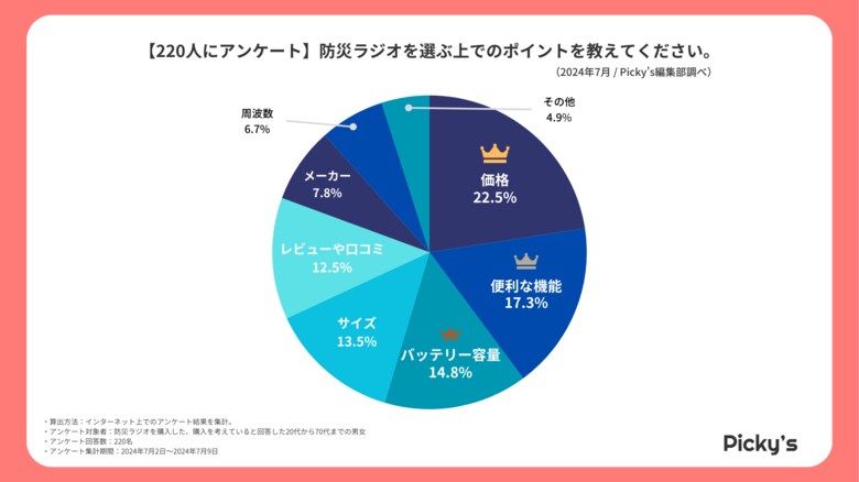 【220人にアンケート】防災ラジオはどう選ぶ?選び方・価格帯・メーカーなどを調査しました