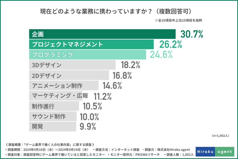 ゲーム業界で働く人の約9割が仕事にやりがいを感じていた!やりがいを感じている人と感じていない人、それぞれの理由とは…!?