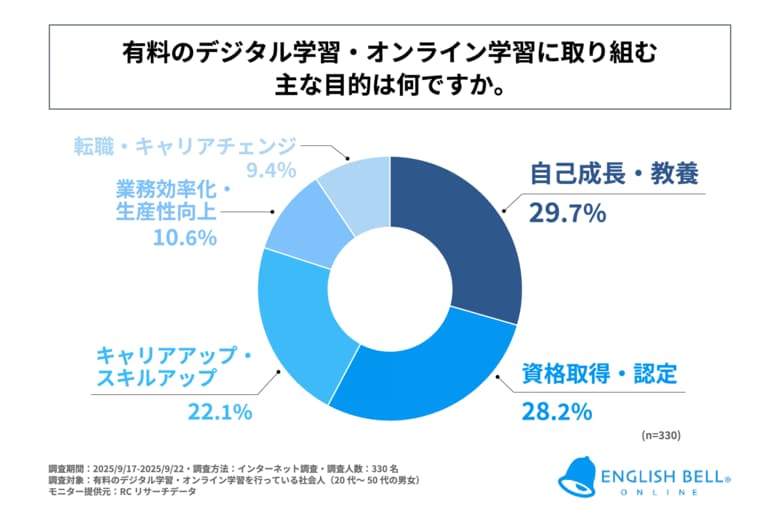 有料のデジタル学習・オンライン学習を行っている社会人の学習目的、1位は「自己成長・教養のため」!株式会社アイキューブが「社会人のデジタル学習・オンライン学習に関する調査」を実施!