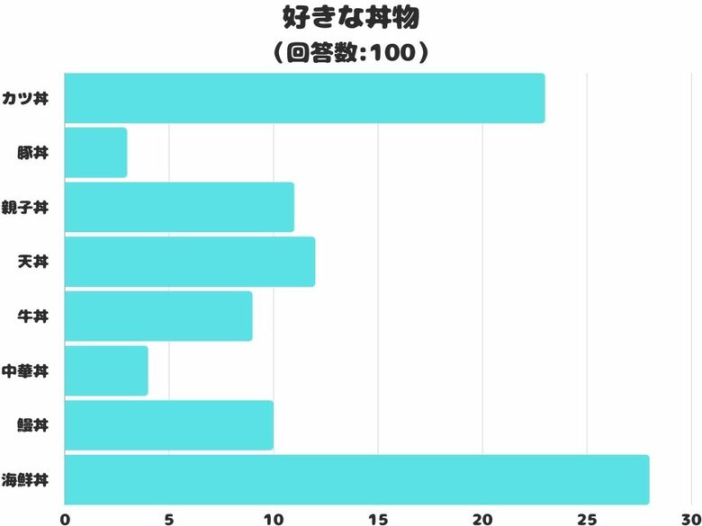 【調査レポート】好きな丼物2位は「カツ丼」でした!気になる1位は?