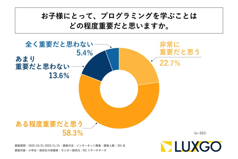 小学生～高校生の保護者の8割以上が、子どもにとってプログラミングを学ぶことは程度の差こそあれ「重要」と考えている！LUXGO株式会社が「子どものプログラミング教育に関する意識調査」を実施！