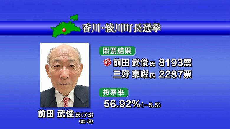 綾川町長選挙　現職の前田武俊氏が新人との一騎打ち制し３選　投票率は綾南・綾上合併後過去最低【香川】｜FNNプライムオンライン