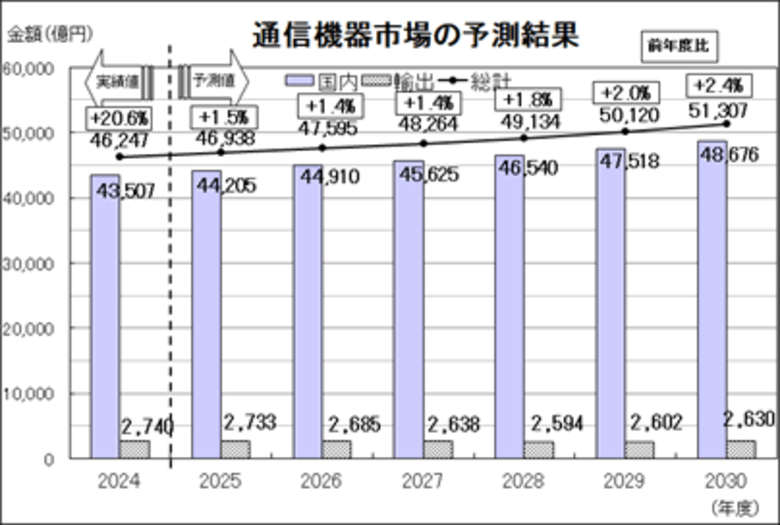 通信機器中期需要予測[2025-2030年度]を発刊