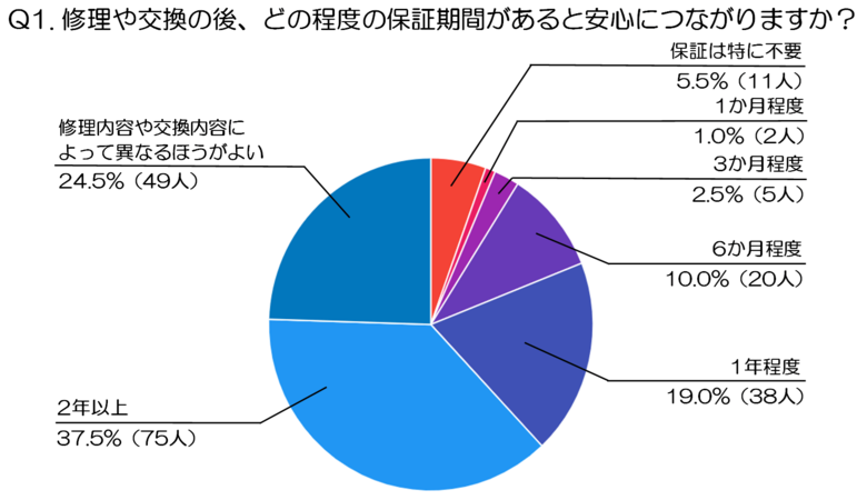 水回り修理のあと、何があると安心できる？保証と作業後フォローの実態調査（水道修理業者、株式会社N-Vision調べ）