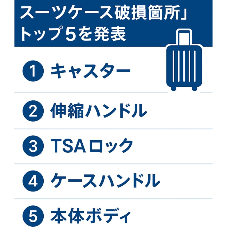 スーツケース修理王、5万件超の修理データから読み解く「スーツケース破損箇所」トップ5を発表