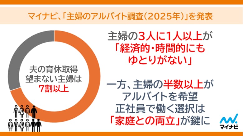 マイナビ、「主婦のアルバイト調査(2025年)」を発表