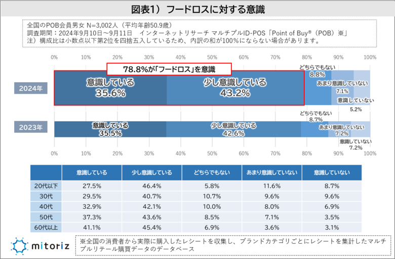 期限切れで即処分は5%未満、食品の期限切れへの許容範囲は広がっている!?シニアほどフードロス意識は高いが、若者の方が“てまえどり”を実践している