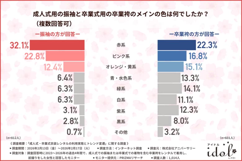 【卒業式シーズン到来】卒業袴・振袖選びは「写真保存3枚以下・候補1社」が半数以上と、「タイパ重視」のZ世代が多い実態が判明