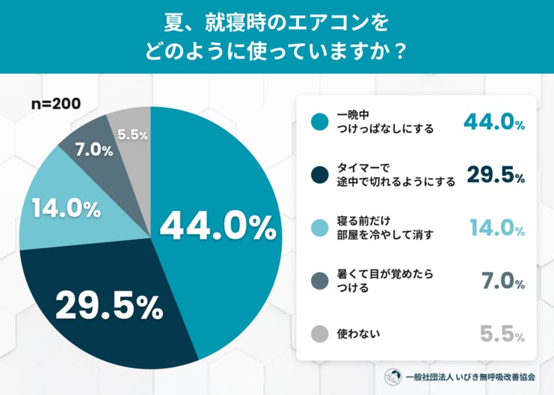 夏のいびきは「冷房」のせい？7割が知らない“夏の乾燥”といびきの関係──夏の睡眠環境といびきに関する実態調査
