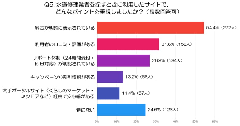 【後編】『水道修理業者選び』の決定版！消費者500人調査から見えた選定基準