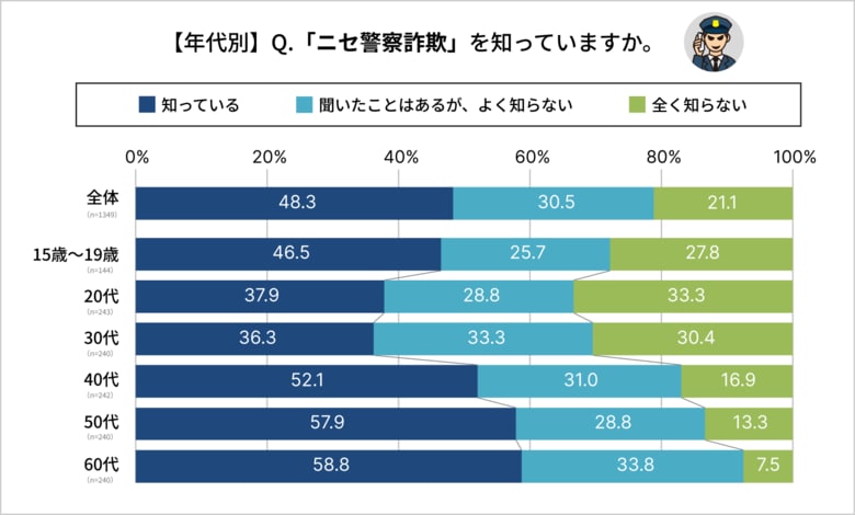【サイバーセキュリティ月間】サイバー犯罪に関するアンケート調査 7割が不審メール・SMS受信、20～30代「だまされかけた経験」顕著に