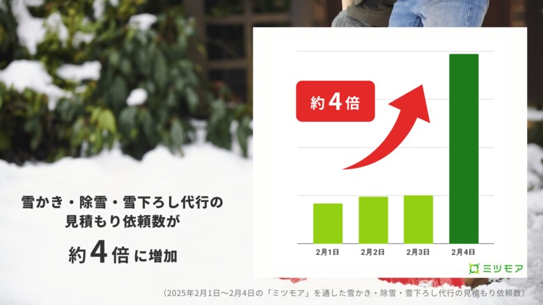 2/4の大寒波で“雪かき依頼”が前日比4倍に急増! ミツモアが緊急調査