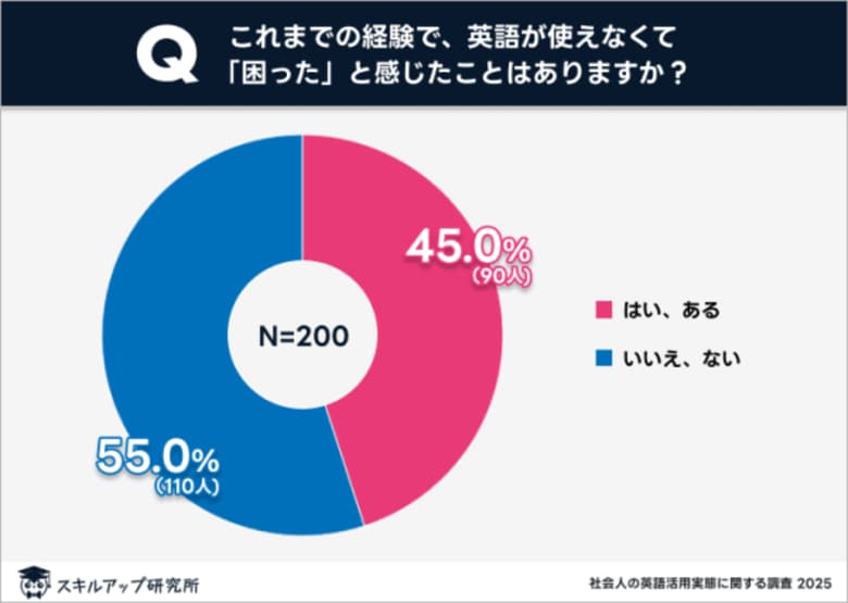 社会人の45%が「英語が使えず困った」経験あり|スキルアップ研究所発表