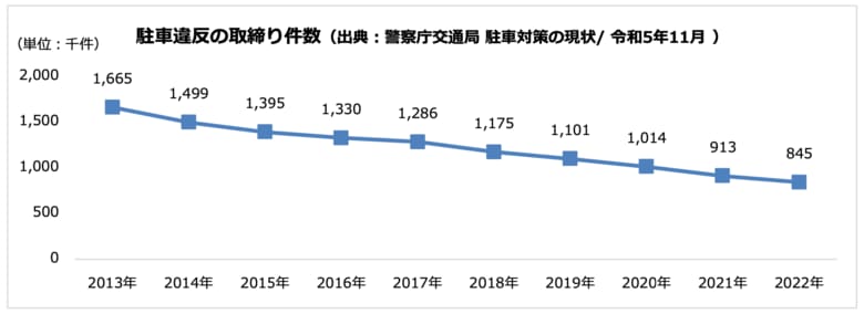 「路上駐車」に関する意識調査