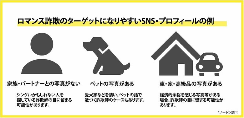 ロマンス詐欺のターゲットになりやすいSNS・プロフィール例