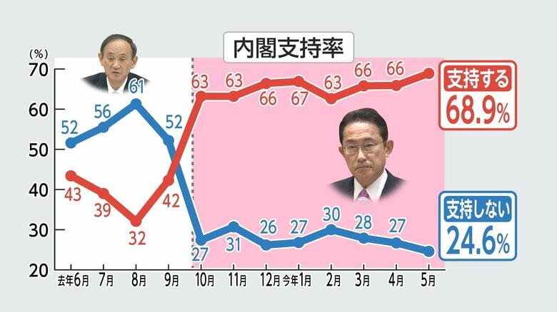 内閣支持率の推移（FNN世論調査）