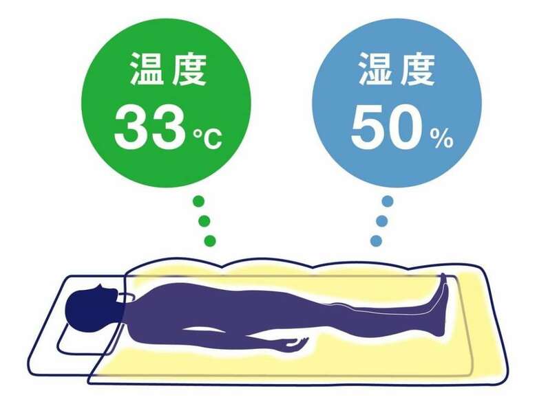 寝床内気象の理想（提供：加賀さん）