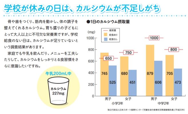 学校が休みの日はカルシウムが不足しがち（提供：一般社団法人「Jミルク」）