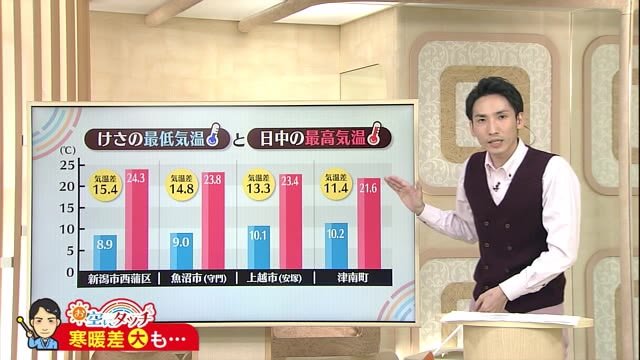 新潟の天気 お空にタッチ 台風１２号 県内への影響は