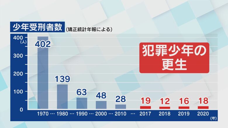 入所する少年受刑者数は減少
