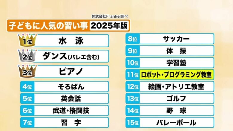小学生以下の最新の習い事人気ランキング