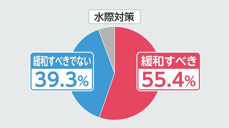 水際対策を緩和すべきかどうか