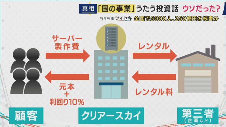 データサーバーの売買契約の仕組み