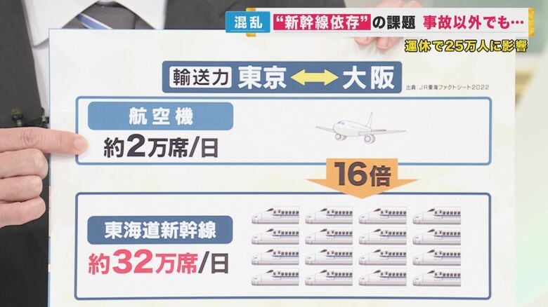 新幹線は飛行機の16倍の輸送力