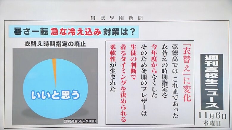 崇徳高校の生徒59人が回答