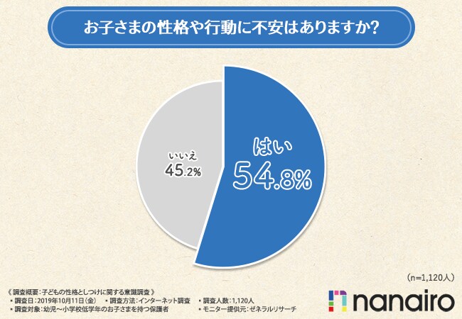 【うちの子ってもしかしてADHD!?】お子さまの性格やしつけに関する不安や疑問とは・・・?