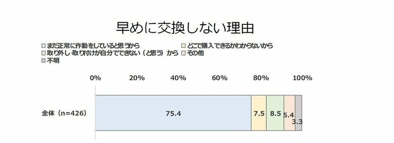 早めに交換しない理由（画像提供：日本火災報知機工業会）