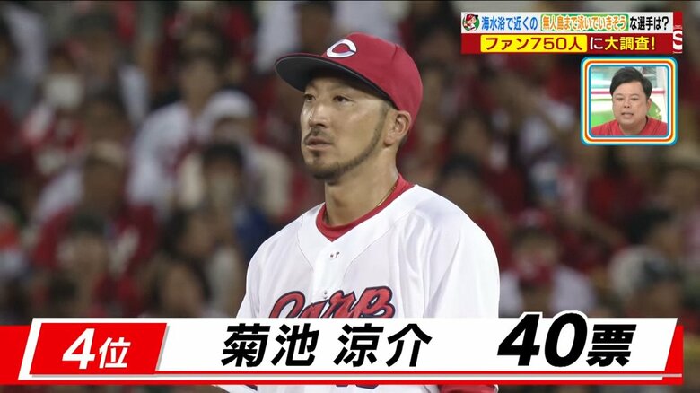第4位　菊池涼介選手　（40票）