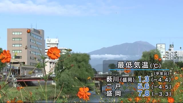 岩手県内全地点で今季一番の冷え込み 盛岡で最低気温7.8℃