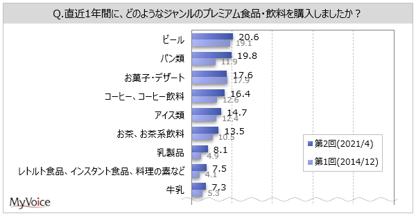 【プレミアム食品・飲料に関する調査】直近1年間にプレミアム食品・飲料を購入した人は5割強。少し価格が高くても買ってもよいと思う食品・飲料は「国産」が4割