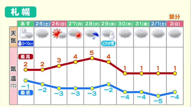  【北海道らしくない週間予報】札幌はプラス気温と傘マーク…1月は少雪で終わりそう 　 天気予報 23日(木)