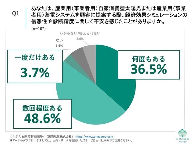 Q1.あなたは、産業用（事業者用）自家消費型太陽光または産業用（事業者用）蓄電システムを顧客に提案する際、経済効果シミュレーションの信憑性や診断精度に関して不安を感じたことがありますか。