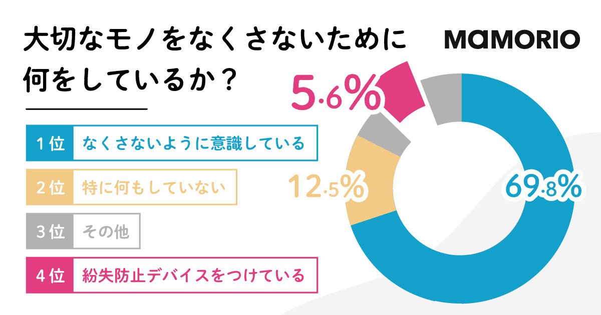 最も一般的な忘れ物 紛失対策は 意識 69 8 が 意識 で対策