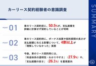 【車のリース契約者に調査｜「月額払い」の落とし穴が判明】50.5%が「支払総額」を詳細計算せず契約！契約後に想定超えの総額負担を実感する人が続出
