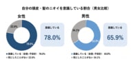 その頭皮のニオイ対策、“隠す”だけになっていませんか──ニオイが気になったとき「香り・帽子・人と距離をとる」女性は49.7%、男性の1.6倍。専門家に相談する女性は1割未満