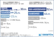 【マンションの大規模修繕に関する調査】住民とのコミュニケーションの要改善が課題?「修繕積立金」と「業者選定」が今後の懸念点の上位に